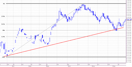 Market view. Frts. Daily.4h.