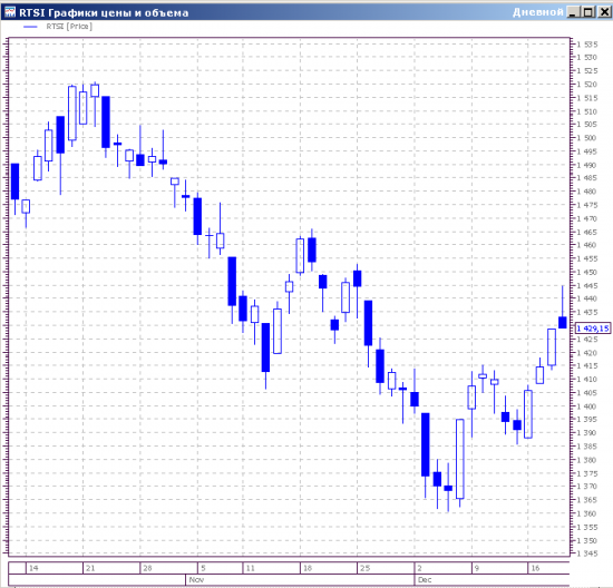 Market view. Frts&RTSindex. Daily.