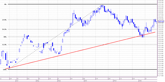 Market view. Frts. Daily. Weekly.