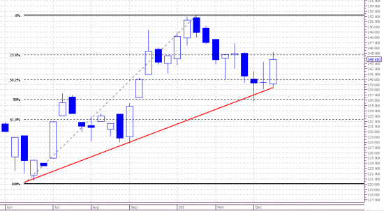 Market view. Frts. Daily. Weekly.