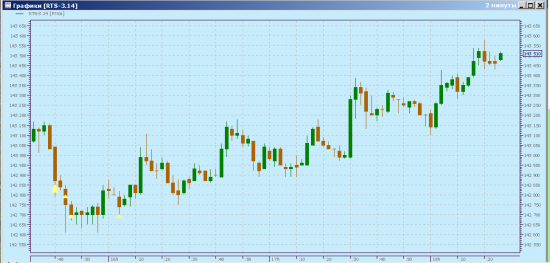 Market view. Frts. Daily. Weekly.