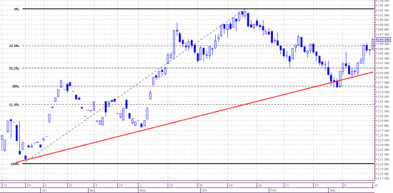 Market view. Frts. Daily.