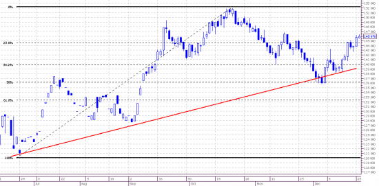 Market view. Frts. 5min. Daily.