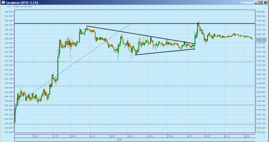 Market view. Frts. 5min. Daily.