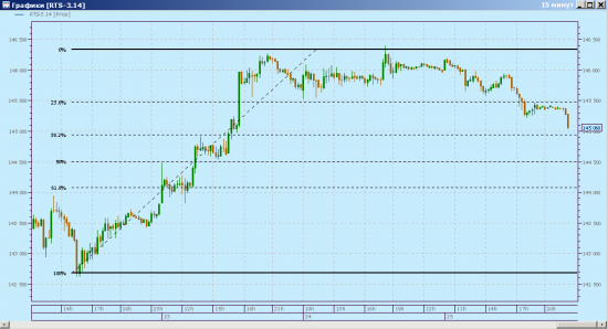 Market view. Frts. 15min. Daily.