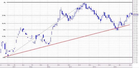 Market view. Frts. 15min. Daily.