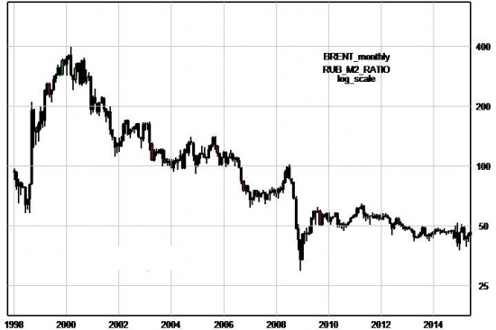 Про стоимость нефти в рублях