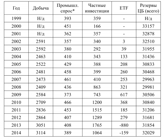 График золота в ценах 1999-го года