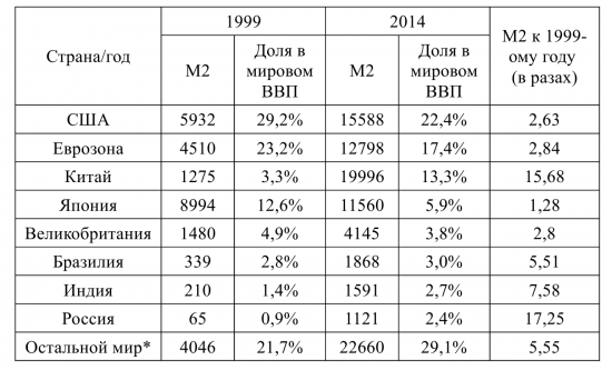 График золота в ценах 1999-го года