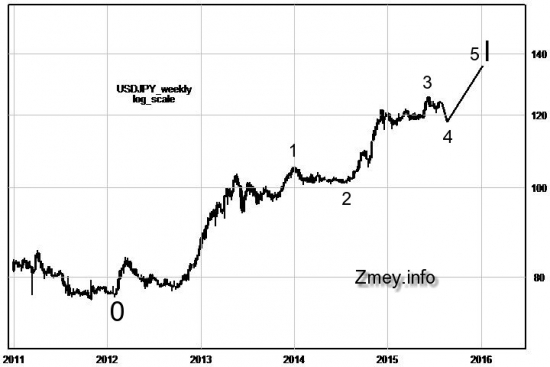 Волновая разметка USDJPY