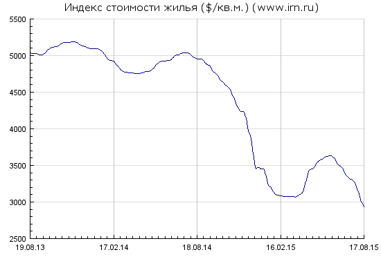 Московская недвижимость обновила низы начала года.