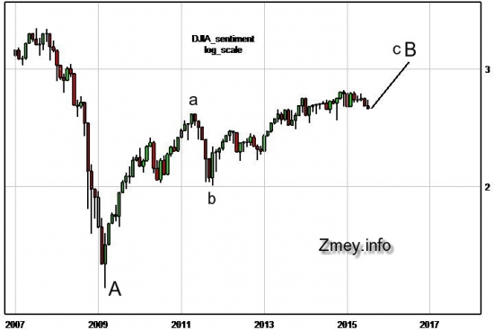 Глобальный прогноз по US Indexes.