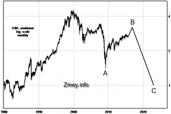 Глобальный прогноз по US Indexes.