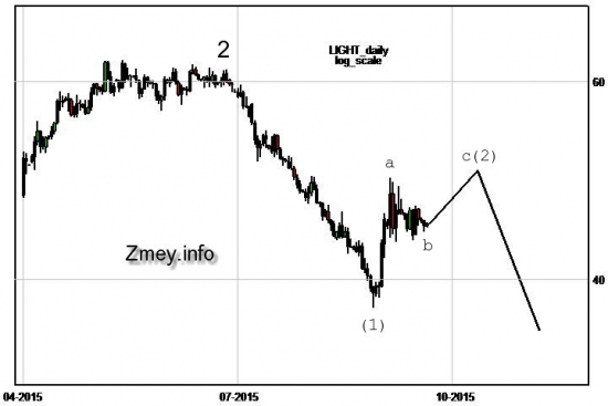 Нефть. Обновление разметки.