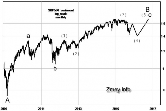 Волновая разметка по индексу S&P500