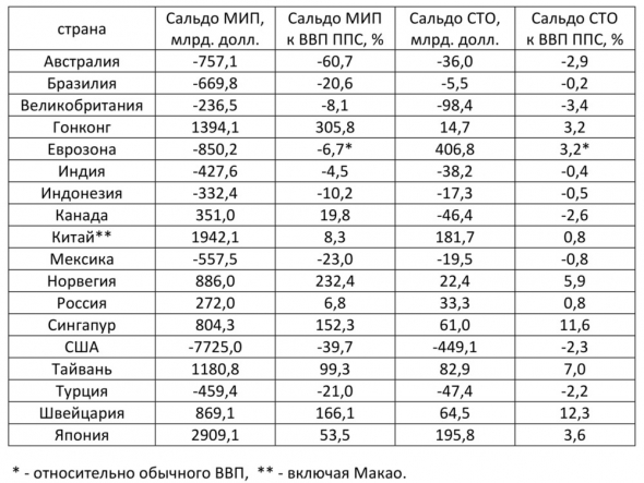 Международная инвестиционная позиция США