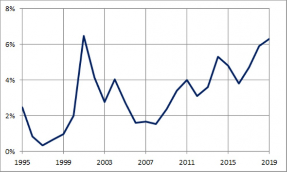 PE и ДД российского рынка акций с 1995 года