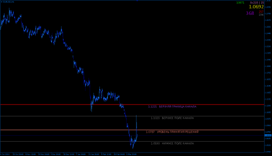 EURUSD 4 часа уровни. никакой паники, все по плану.