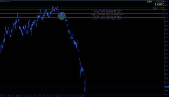 EURUSD 4 часа уровни. никакой паники, все по плану.