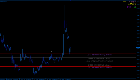 EURUSD 4 часа уровни. никакой паники, все по плану.