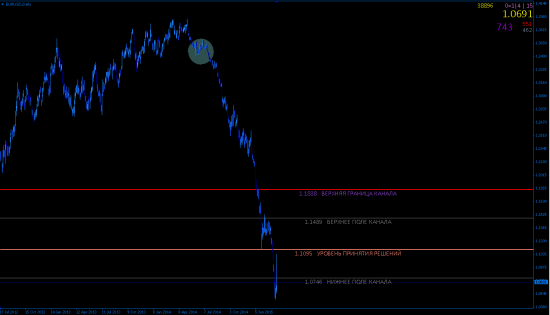 EURUSD 4 часа уровни. никакой паники, все по плану.