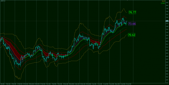 Тех.Анализ, фьючерсы, опционы. GOLD & OIL OnLine!