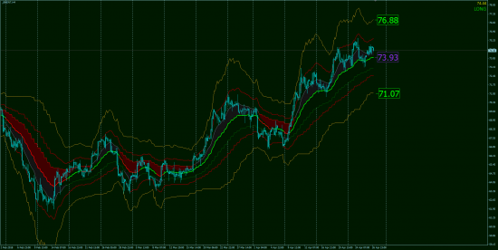 Тех.Анализ, фьючерсы, опционы.GOLD & OIL OnLine!