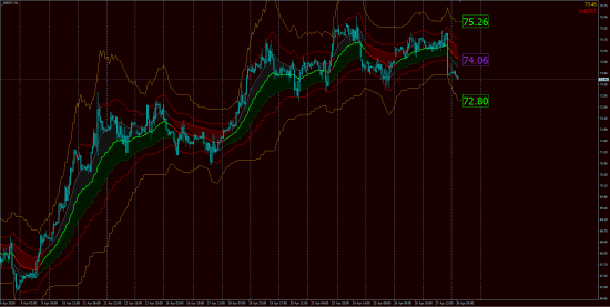 Тех.Анализ, фьючерсы, опционы.GOLD & OIL OnLine!