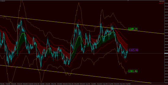 Тех.Анализ, фьючерсы, опционы.GOLD & OIL OnLine!