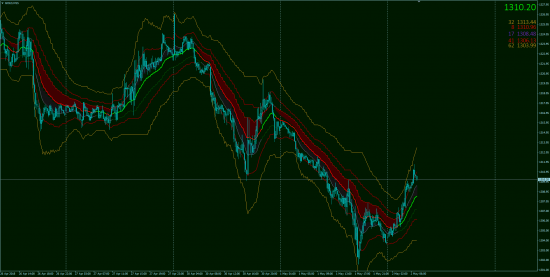 Тех.Анализ, фьючерсы, опционы.GOLD & OIL OnLine!