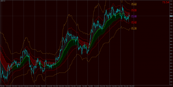 Тех.Анализ, фьючерсы, опционы.GOLD & OIL OnLine!