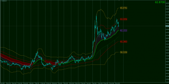 Тех.Анализ, фьючерсы, опционы.GOLD & OIL OnLine!