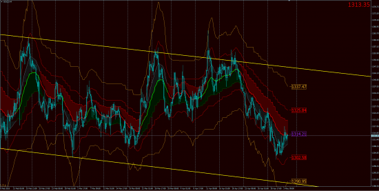 Тех.Анализ, фьючерсы, опционы.GOLD & OIL OnLine!