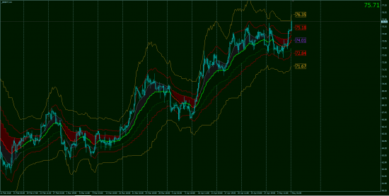 Тех.Анализ, фьючерсы, опционы.GOLD & OIL OnLine!