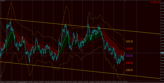 Тех.Анализ, фьючерсы, опционы.GOLD & OIL OnLine!