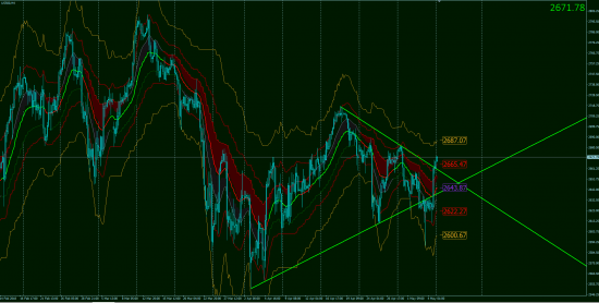 Тех.Анализ, фьючерсы, опционы.GOLD & OIL OnLine!