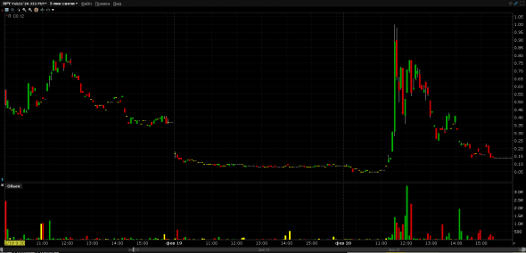Опционы SPY вчера.. +2000%