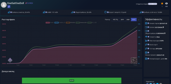 OneSatOneDoll - 4й в рейтинге по Битмекс... и да, еще один профит.