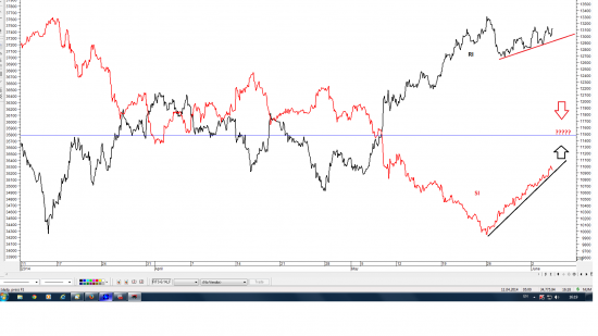 Корреляция RI и SI  (июньский  контракт)