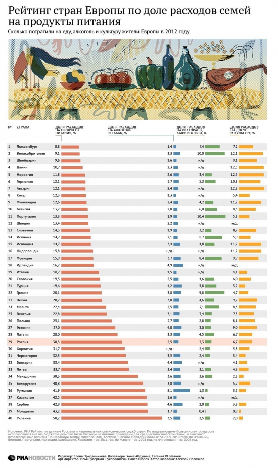 Рейтинг стран Европы по доле расходов семей на продукты питания