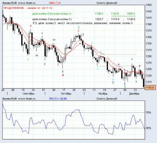 волновой  анализ  ЗОЛОТА (дневной  график)