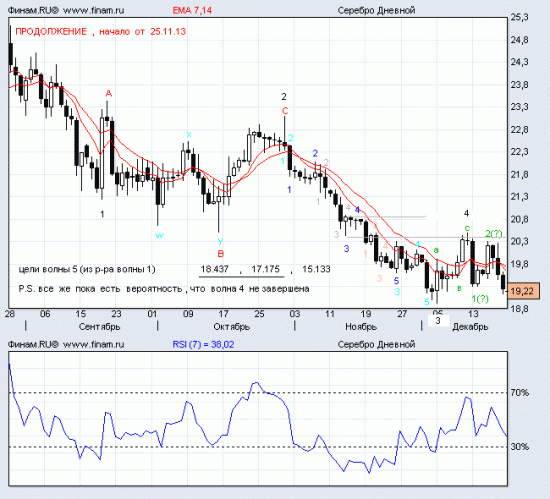 волновой  анализ  СЕРЕБРА (дневной  график)