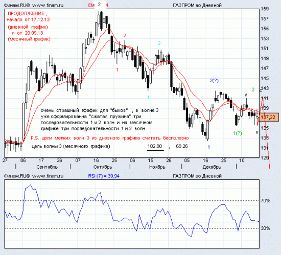 истинный  волновой  анализ  ГАЗПРОМА (дневной график)