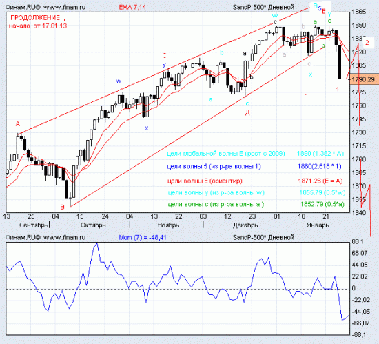 истинный  волновой  анализ  SP500 ( дневной  график )