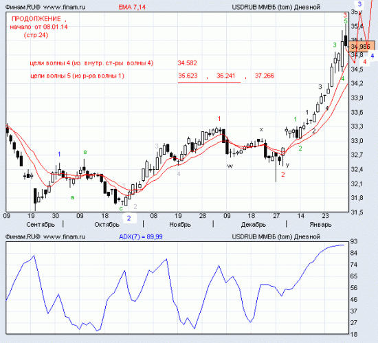 истинный  волновой  анализ  пары  дол/рубль (дневной  график)