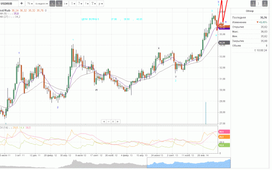 истинный  волновой  анализ   пары  дол/рубль ( история  прогнозов  и  последний  недельный  график)