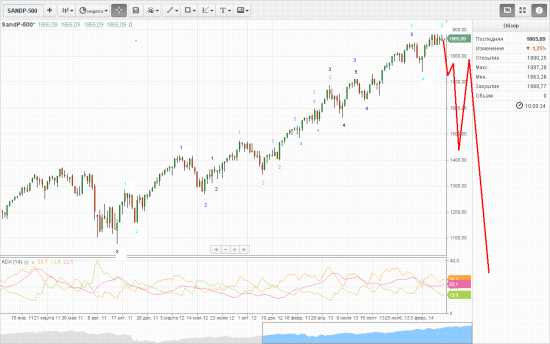 истинный  волновой  анализ   SP500  ( недельный  график )