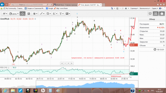 волновая  разметка  пары   Usd/Rub ( недельный  и  дневной  графики )