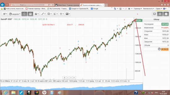 волновая  разметка  индекса  SP500  ( недельный  график )