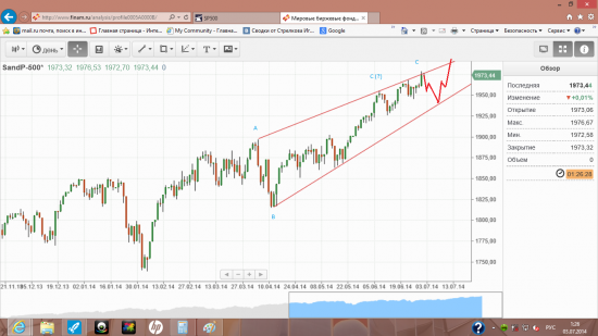 волновая  разметка  индекса  SP500  ( недельный  график )